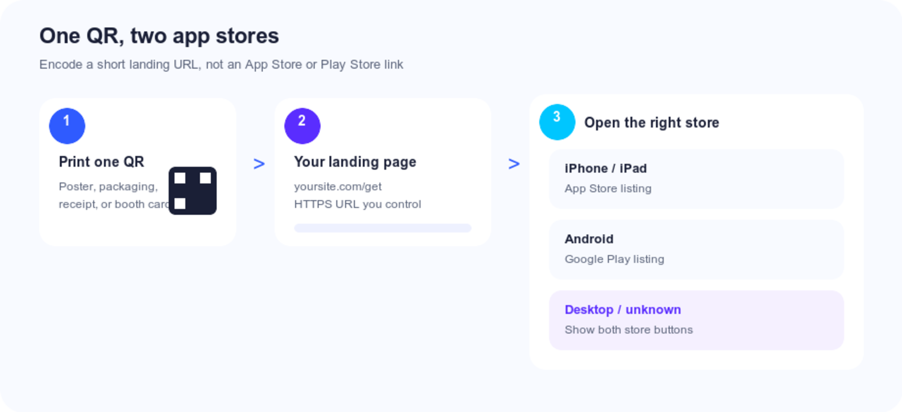 Flow from a printed QR code to a landing page that opens the App Store, Google Play, or both buttons