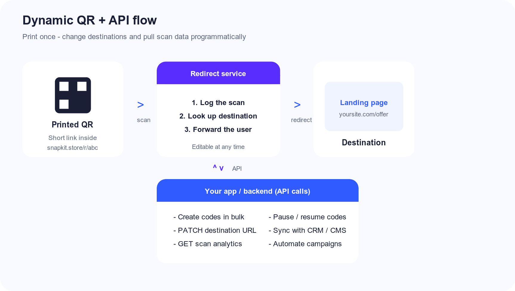 Flow diagram of a printed dynamic QR code hitting a redirect service, then a destination page, with your backend updating destinations and reading analytics over an API