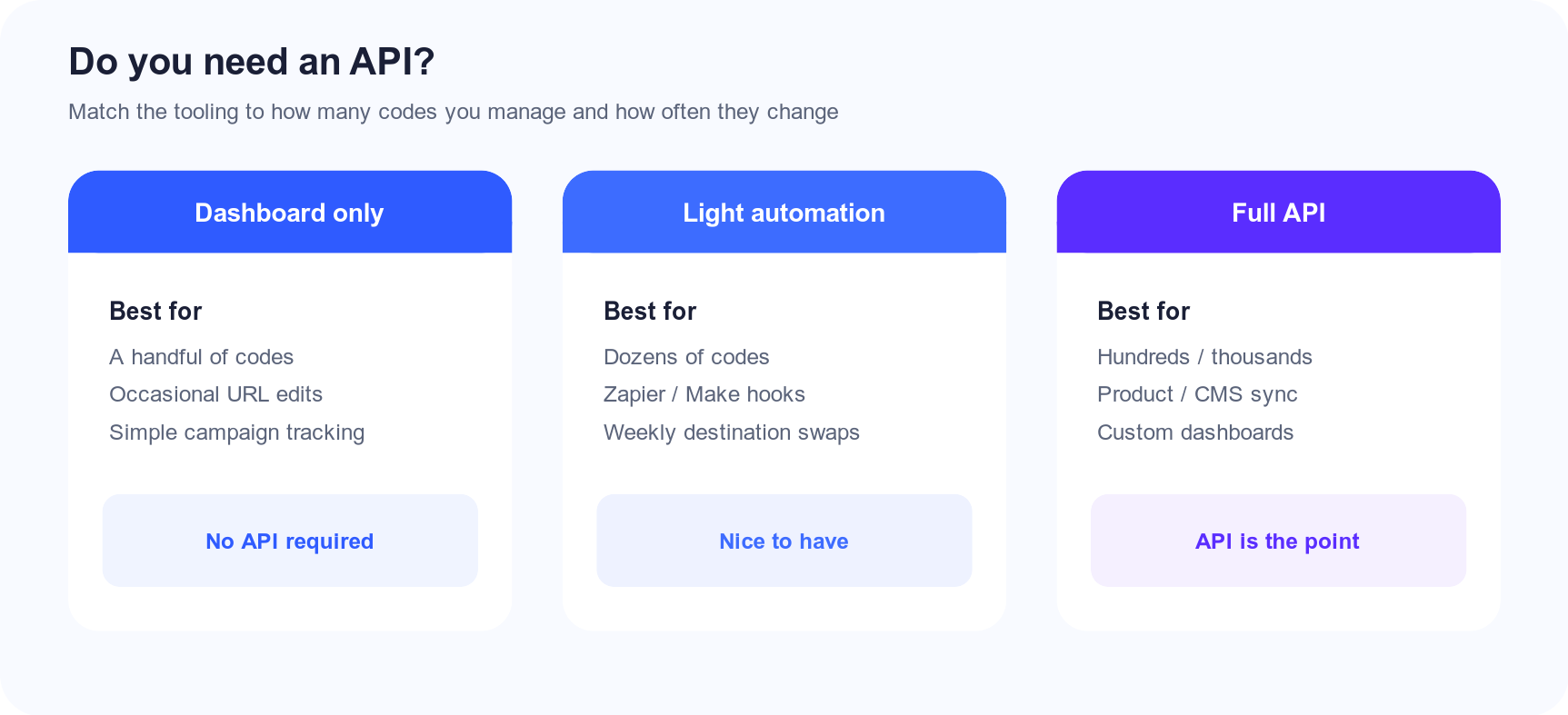 Three panels comparing dashboard-only, light automation, and full API-driven dynamic QR workflows