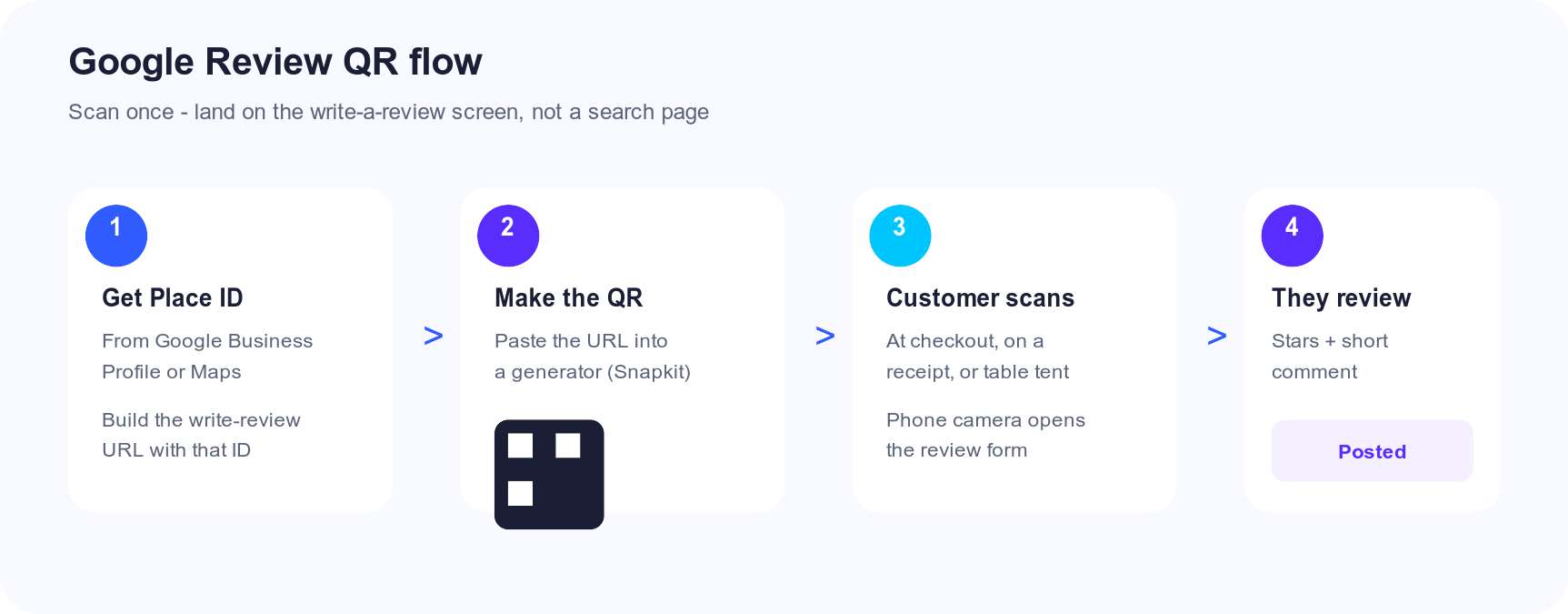 Four-step flow: get Place ID, create QR code, customer scans, review is posted on Google