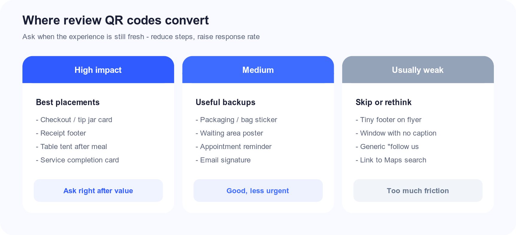Chart comparing high, medium, and weak placements for Google review QR codes