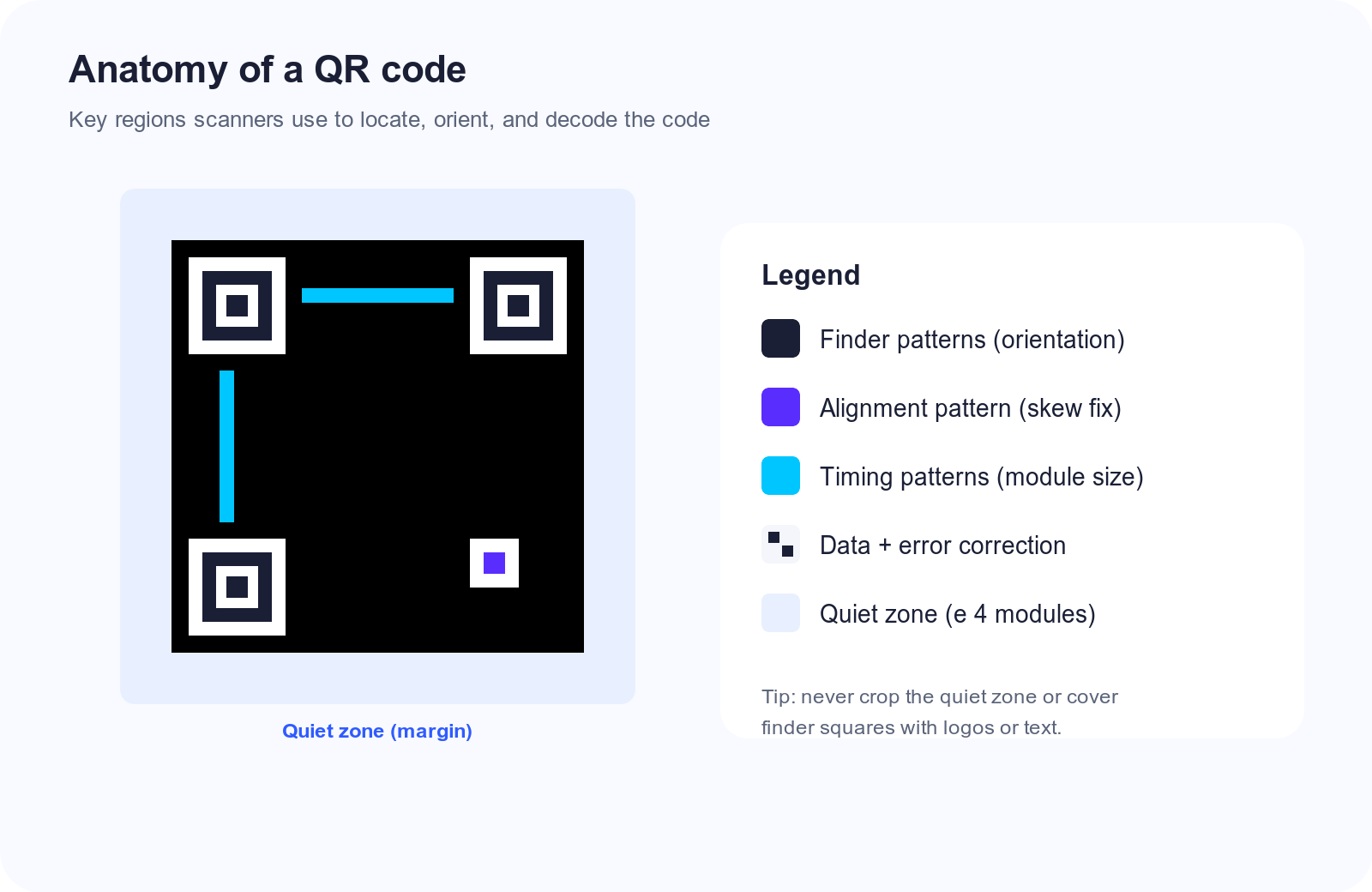 Labeled diagram of QR code anatomy: finder patterns, alignment pattern, timing patterns, quiet zone, and data modules