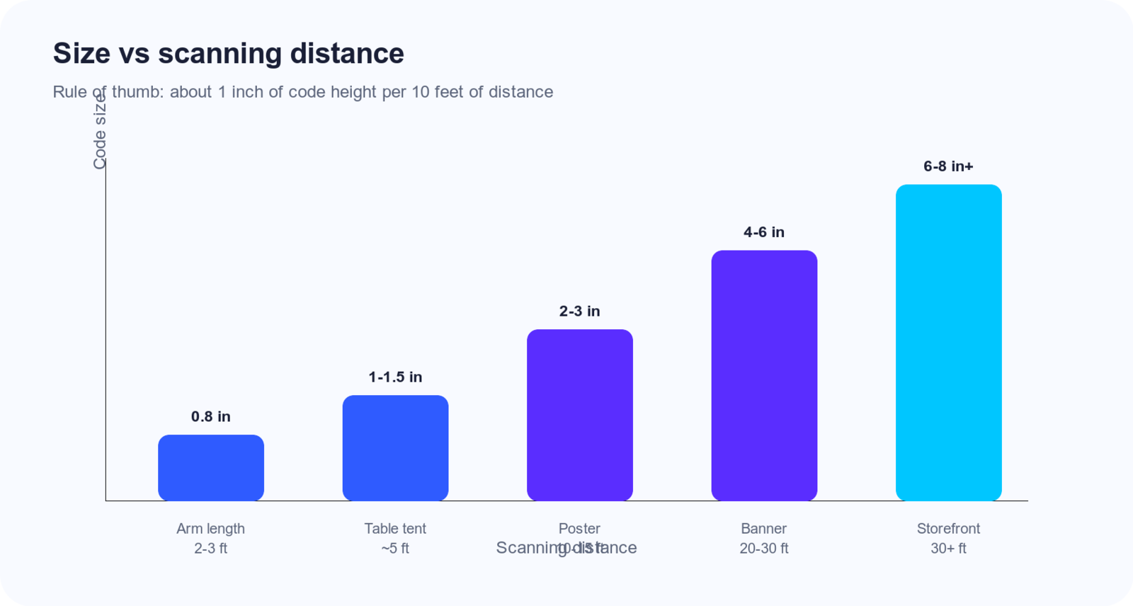 Bar chart showing recommended QR code size increasing with scanning distance from arm's length to storefront