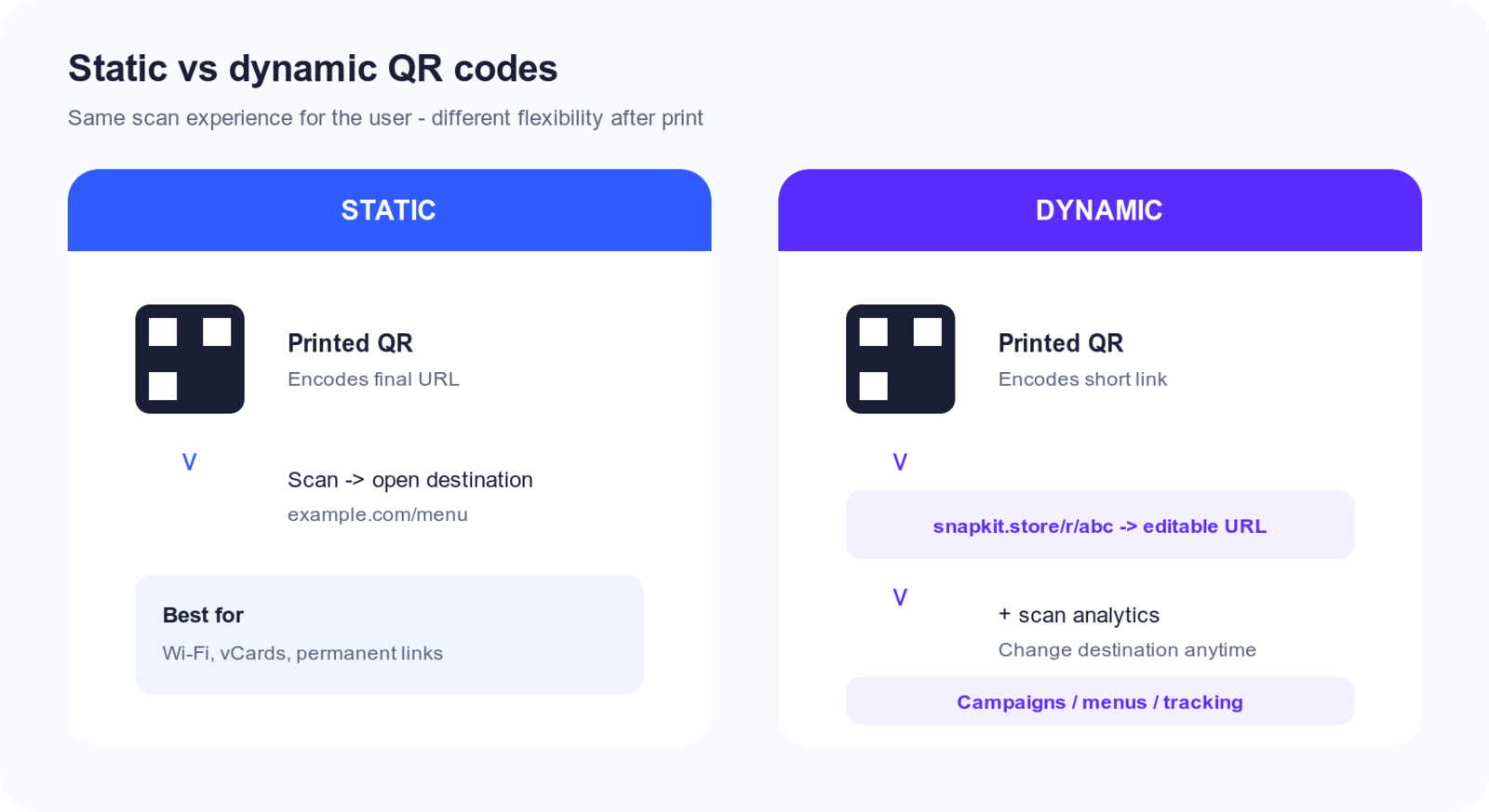 Flow diagram comparing static QR codes that encode the destination directly with dynamic QR codes that redirect through a short editable URL
