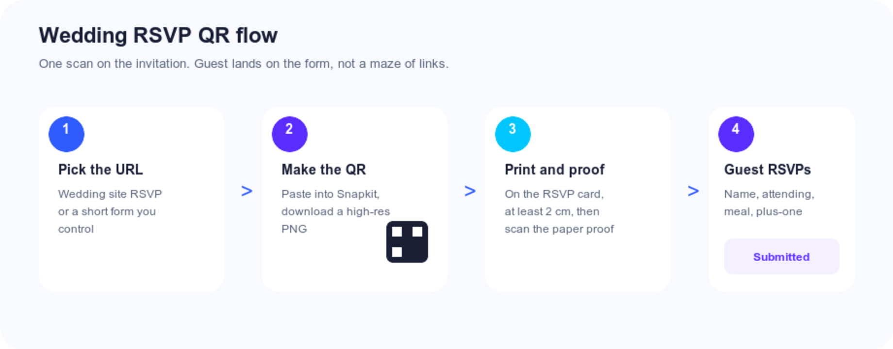 Four-step flow from choosing an RSVP URL to a guest submitting the form