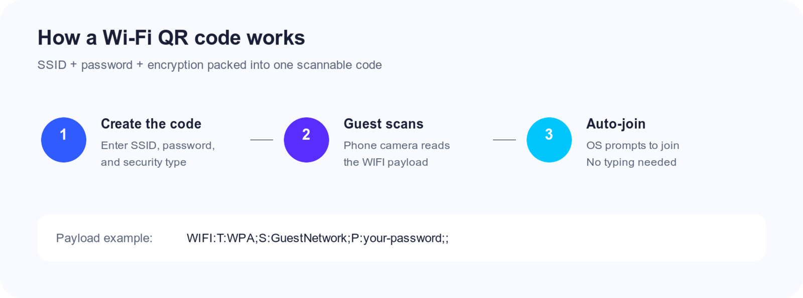 Three-step diagram: create a Wi-Fi QR code, guest scans it, phone auto-joins the network